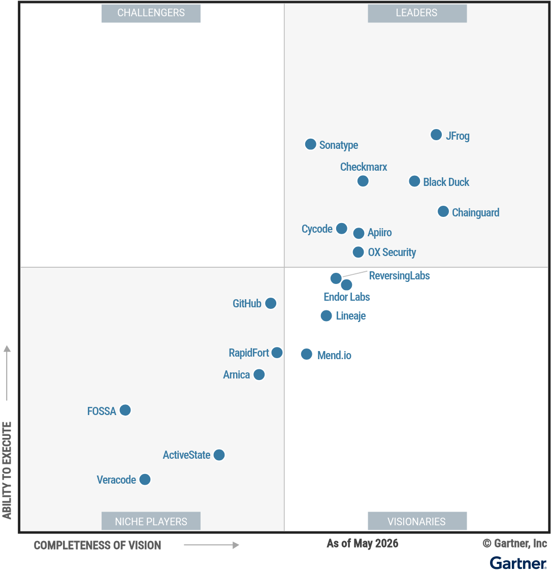 The Magic Quadrant for Software Supply Chain Security shows 18 providers positioned in a scatterplot with the x-axis rating their Completeness of Vision and the y-axis rating Ability to Execute. This chart is split into quadrants with the top right labeled as Leaders, top left as Challengers, bottom left as Niche Players and bottom right as Visionaries. As of June 2026,  the Leaders are Apiiro, Black Duck, Chainguard, Checkmarx, Cycode, JFrog, OX Security, and Sonatype; the Visionaries are Endor Labs, Lineaje, Mend.io, and ReversingLabs; and the Niche Players are ActiveState, Arnica, FOSSA, GitHub, RapidFort, and Veracode.