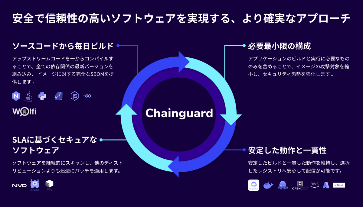 Chainguard概要図