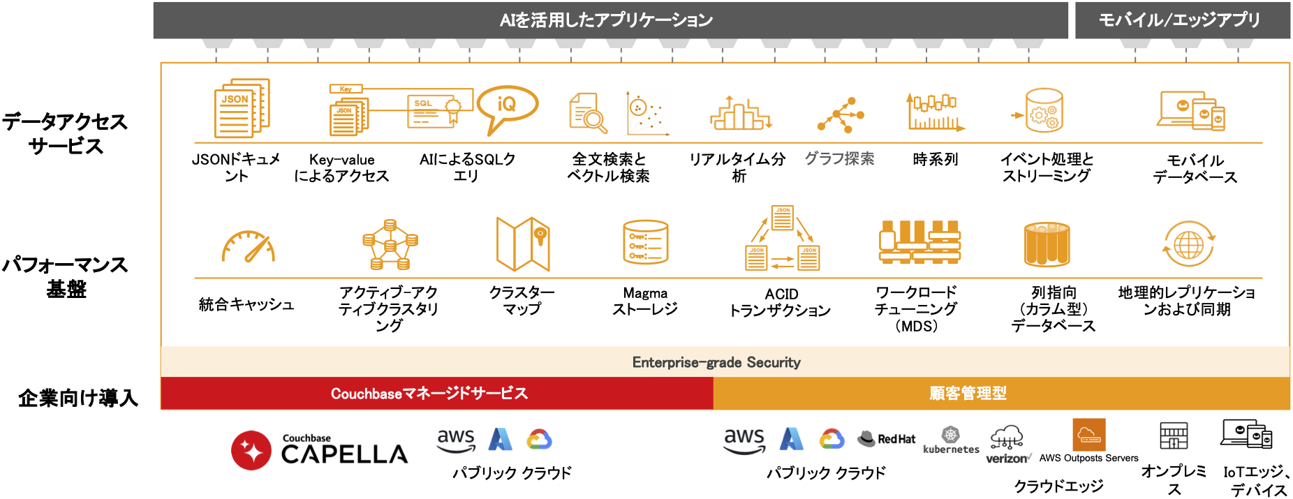 Couchbaseの卓越したアーキテクチャ
