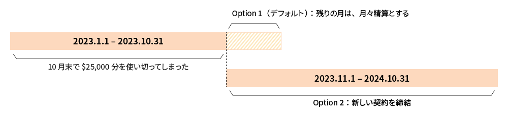 支払いの「前倒し」