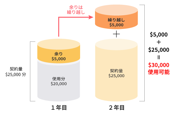 支払いの「繰越し」