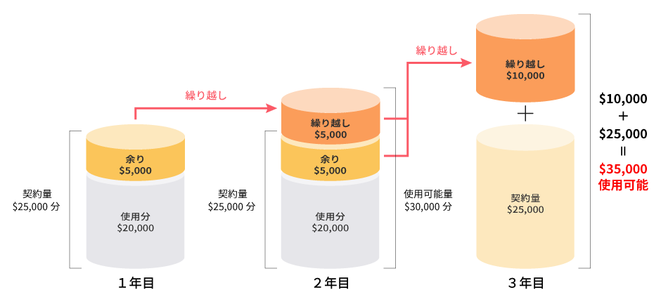 支払いの「繰越し」