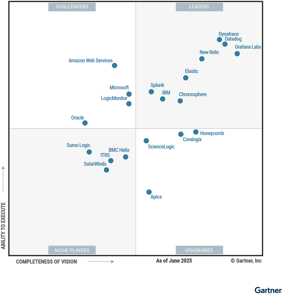 The Magic Quadrant for API Management shows 17 providers, each positioned in the Leaders, Challengers, Visionaries or Niche Players quadrant, as of October 2024. Providers are evaluated on ability to execute and completeness of vision, to help guide investment decisions.