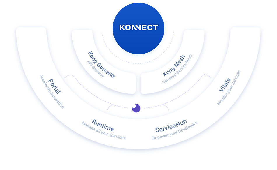 Kong Konnect Diagram