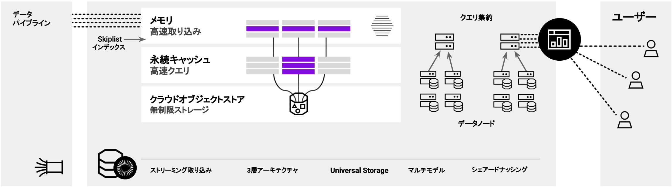 SingleStoreのアーキテクチャ