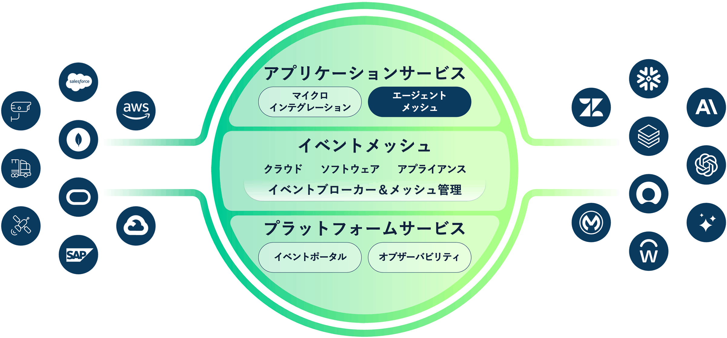 Solace Platform概要図