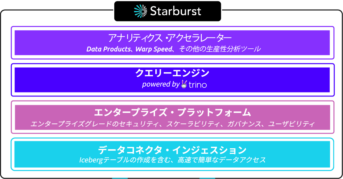 Starburst Platform Diagram